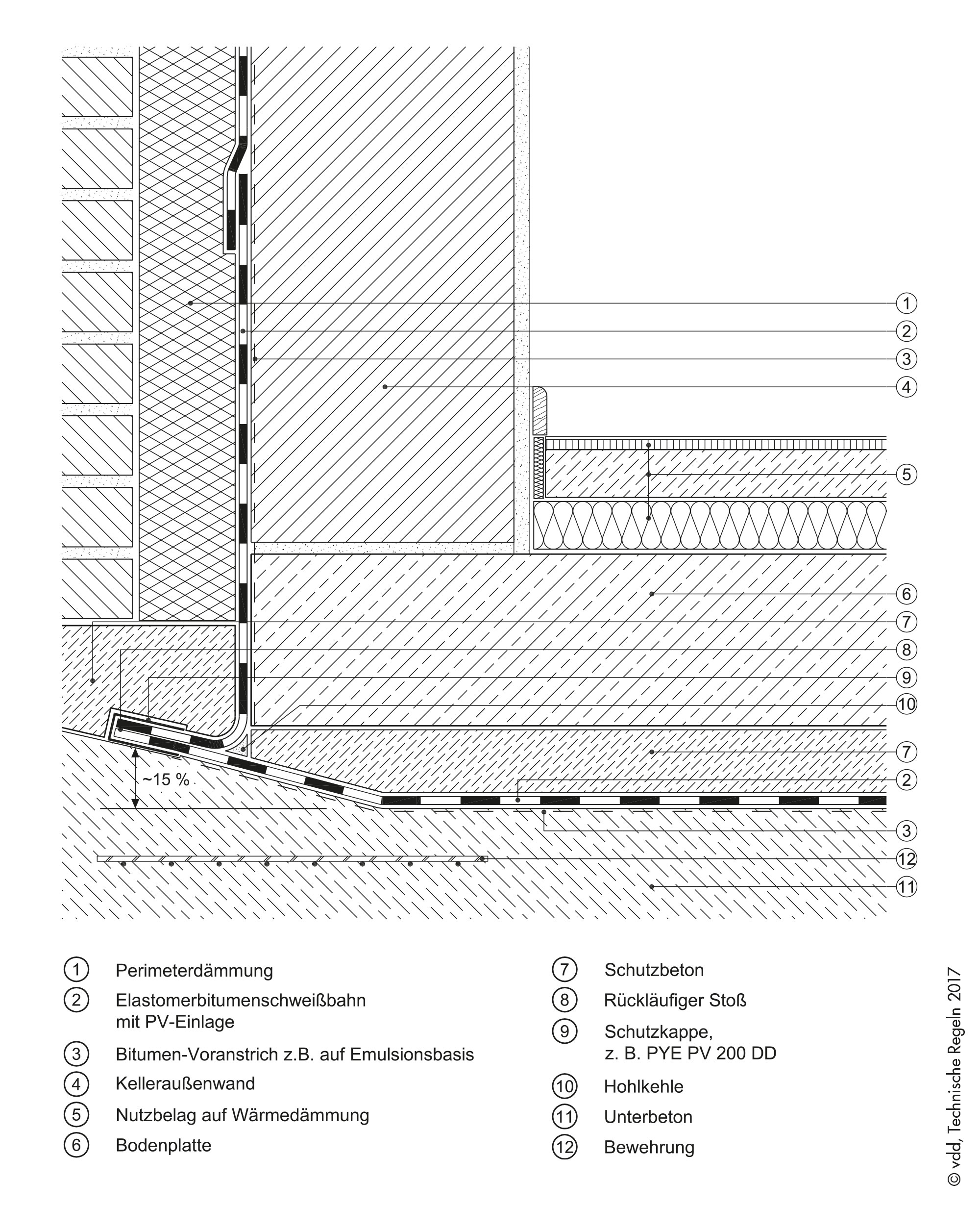 Abdichtung von erdberührten Bauteilen nach DIN 18533, Rückläufiger Stoß bei einlagiger Abdichtung, Wassereinwirkung: W2.1-E drückendes Wasser ≤ 3 m
