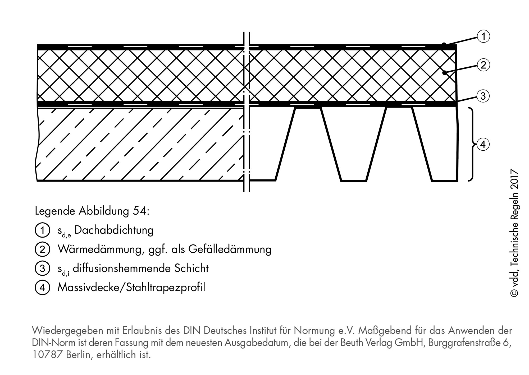 Nicht belüftete Dachkonstruktion mit Dachabdichtung auf Massivdecke oder Stahltrapezprofil (aus DIN 4108-3:2014-11)
