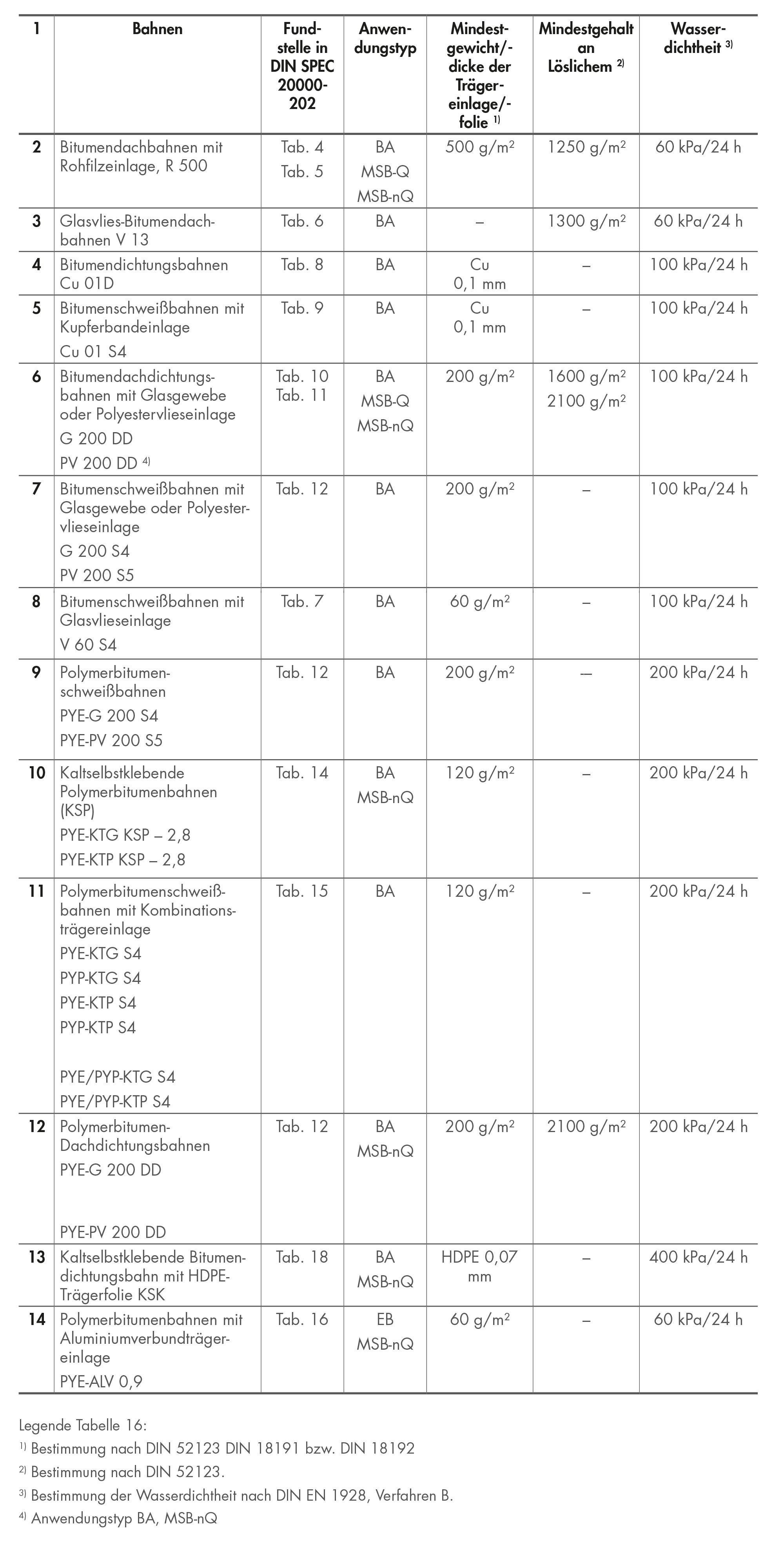 Tabelle 16: Übersicht der Polymerbitumen- und Bitumenbahnen für die Bauwerksabdichtung (Zusammenfassung der Mindestanforderungen aus DIN SPEC 20000-202)