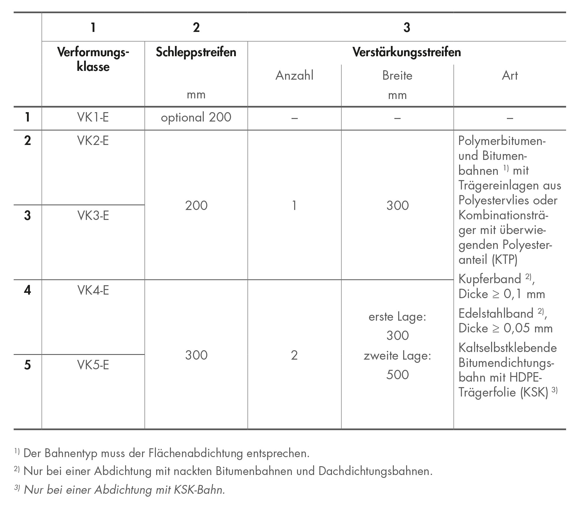 Tabelle 24: Abdichtung von Bewegungsfugen nach DIN 18533-2 bei W1-E und W3-E