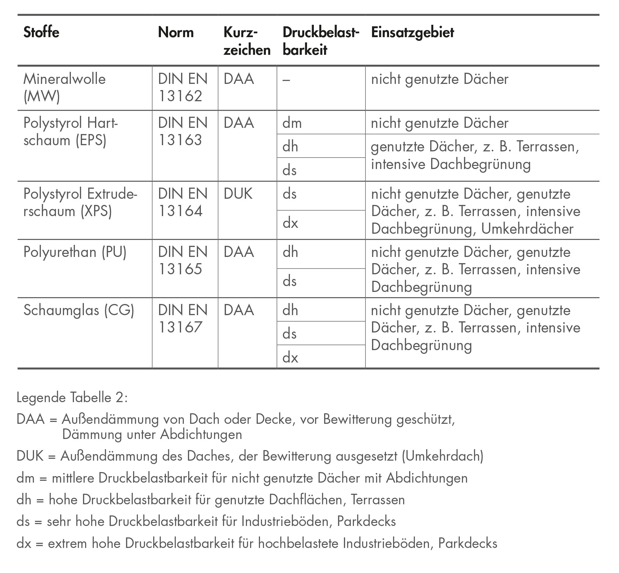 Tabelle 2: Beispiele für Dämmstoffe für nicht belüftete Dächer (nach DIN 4108-10)