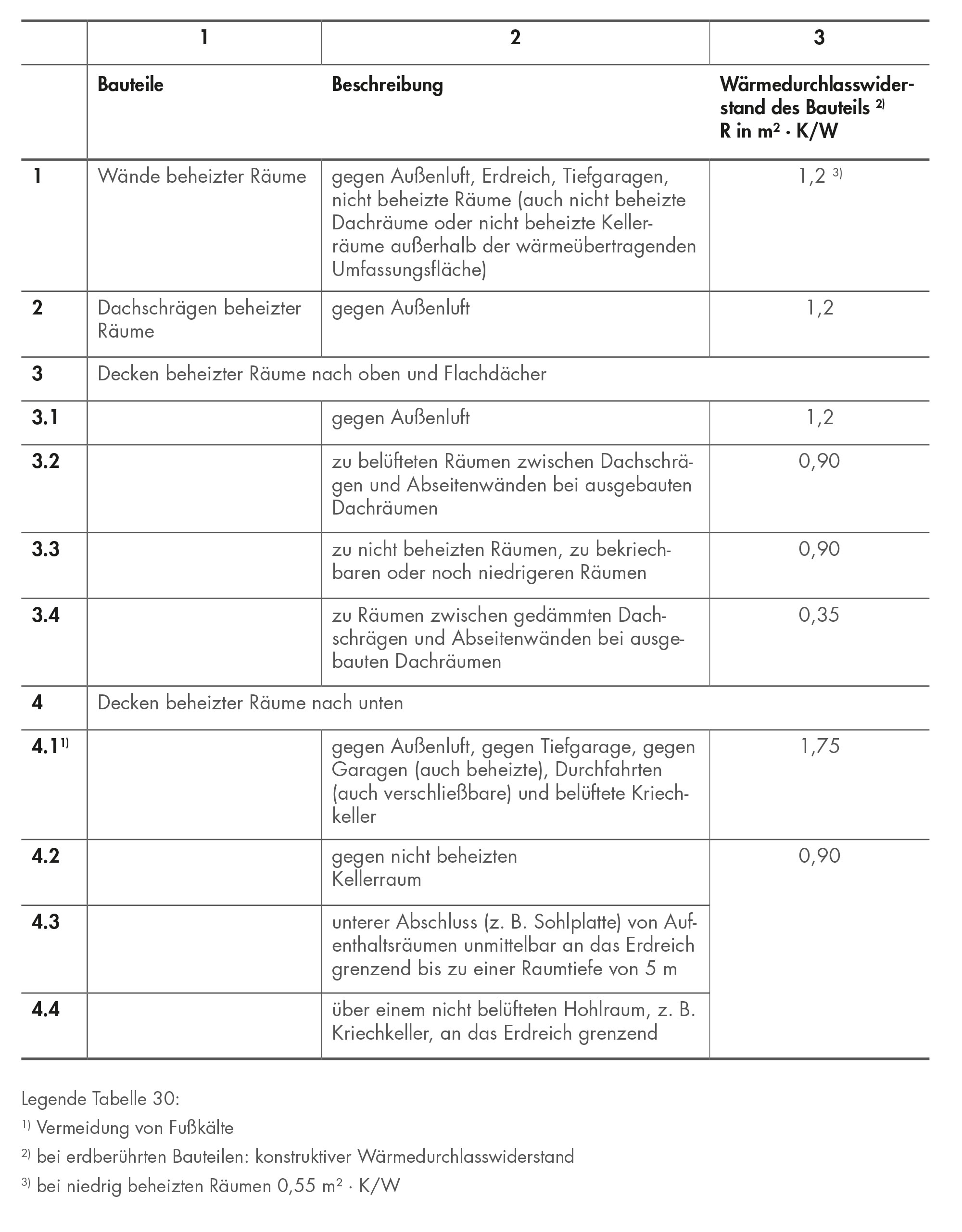 Tabelle 30: Mindestwerte für Wärmedurchlasswiderstände von Bauteilen (Auszug aus Tabelle 3 aus DIN 4108-2:2013-02)