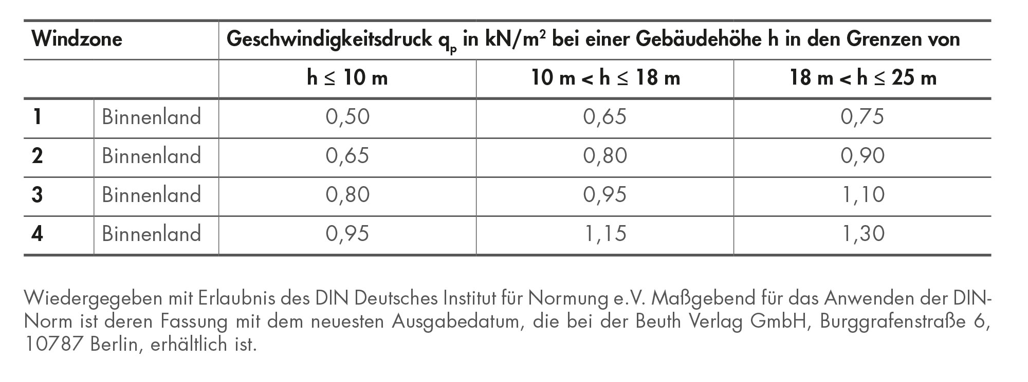 Tabelle 32: Vereinfachter Geschwindigkeitsdruck für Bauwerke bis 25 m Höhe Auszug aus DIN EN 1991-1-4/NA Tabelle NA.B.3