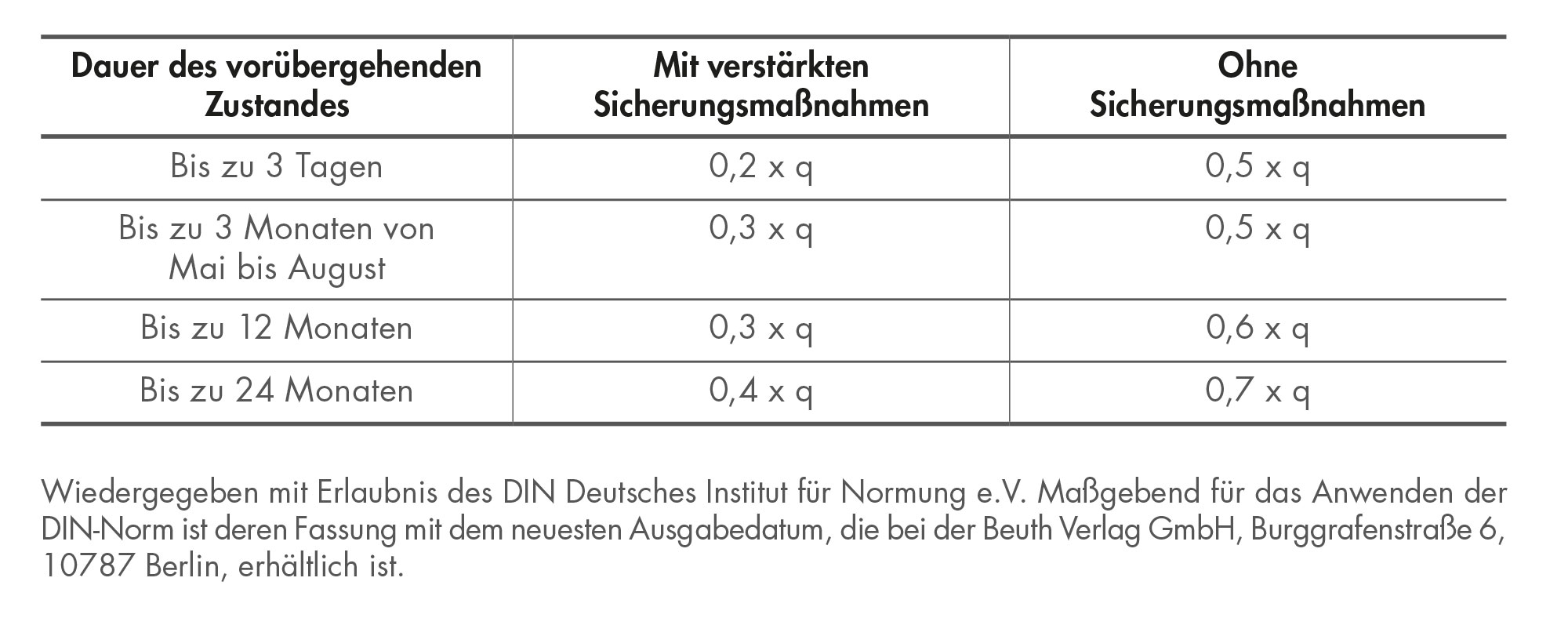 Tabelle 34: Abgeminderter Geschwindigkeitsdruck zur Untersuchung vorübergehender Zustände Auszug aus DIN EN 1991-1-4/NA Tabelle NA.B.5