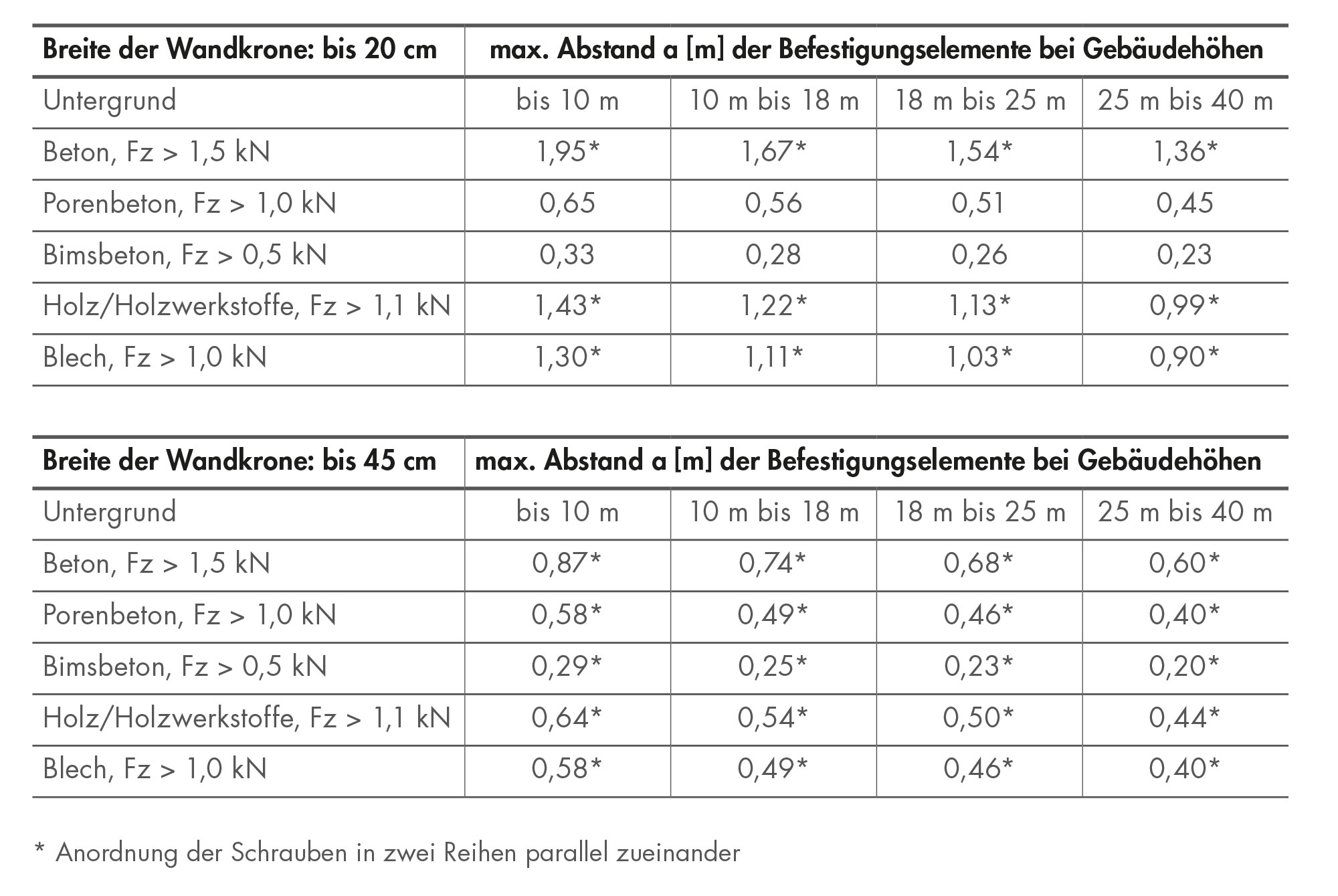 Tabelle 40: Abstand der Befestigungselemente von Randbohlen für Gebäude in Windzone 3 (Binnenland) mit scharfkantigem Rand