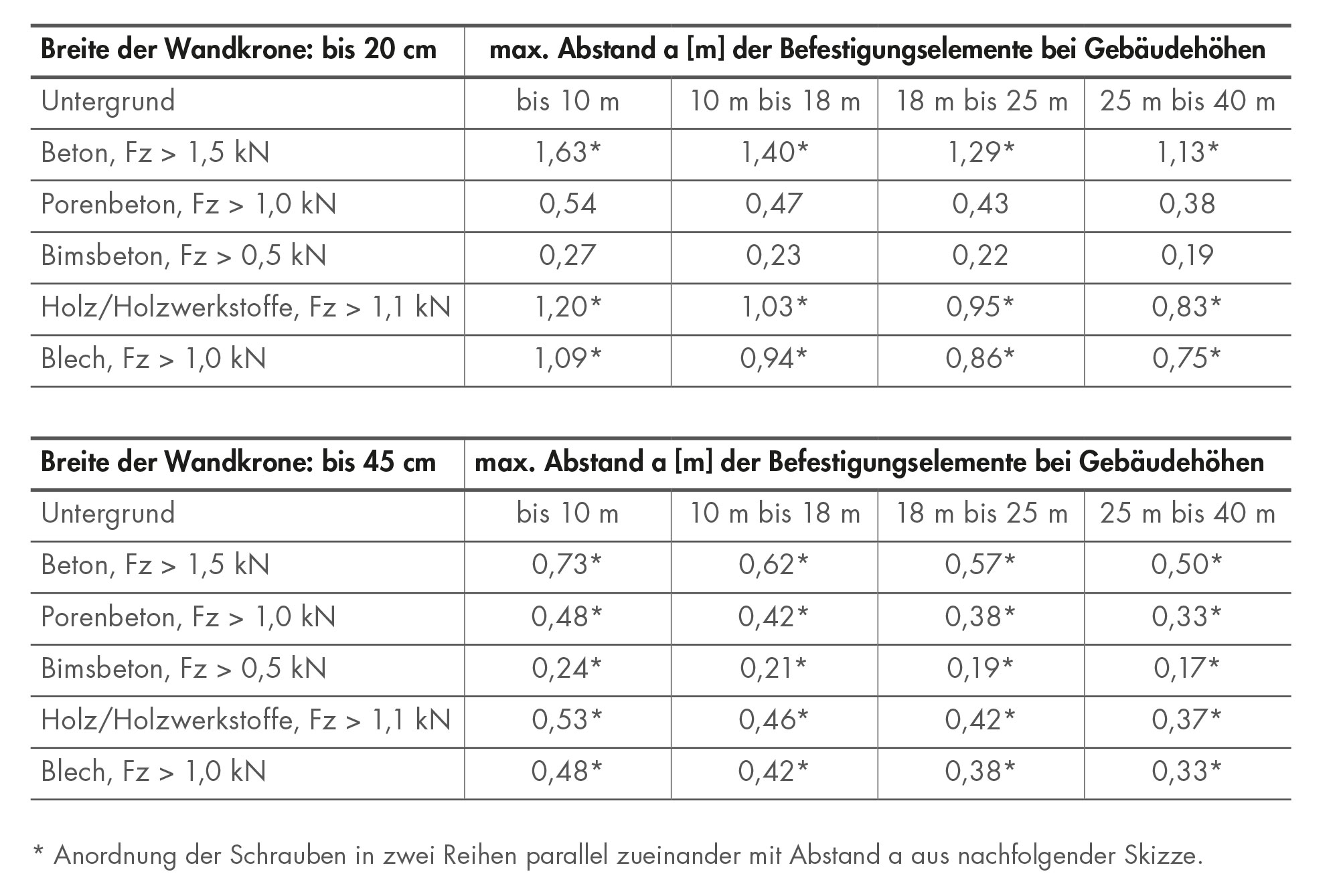 Tabelle 41: Abstand der Befestigungselemente von Randbohlen für Gebäude in Windzone 4 mit scharfkantigem Rand