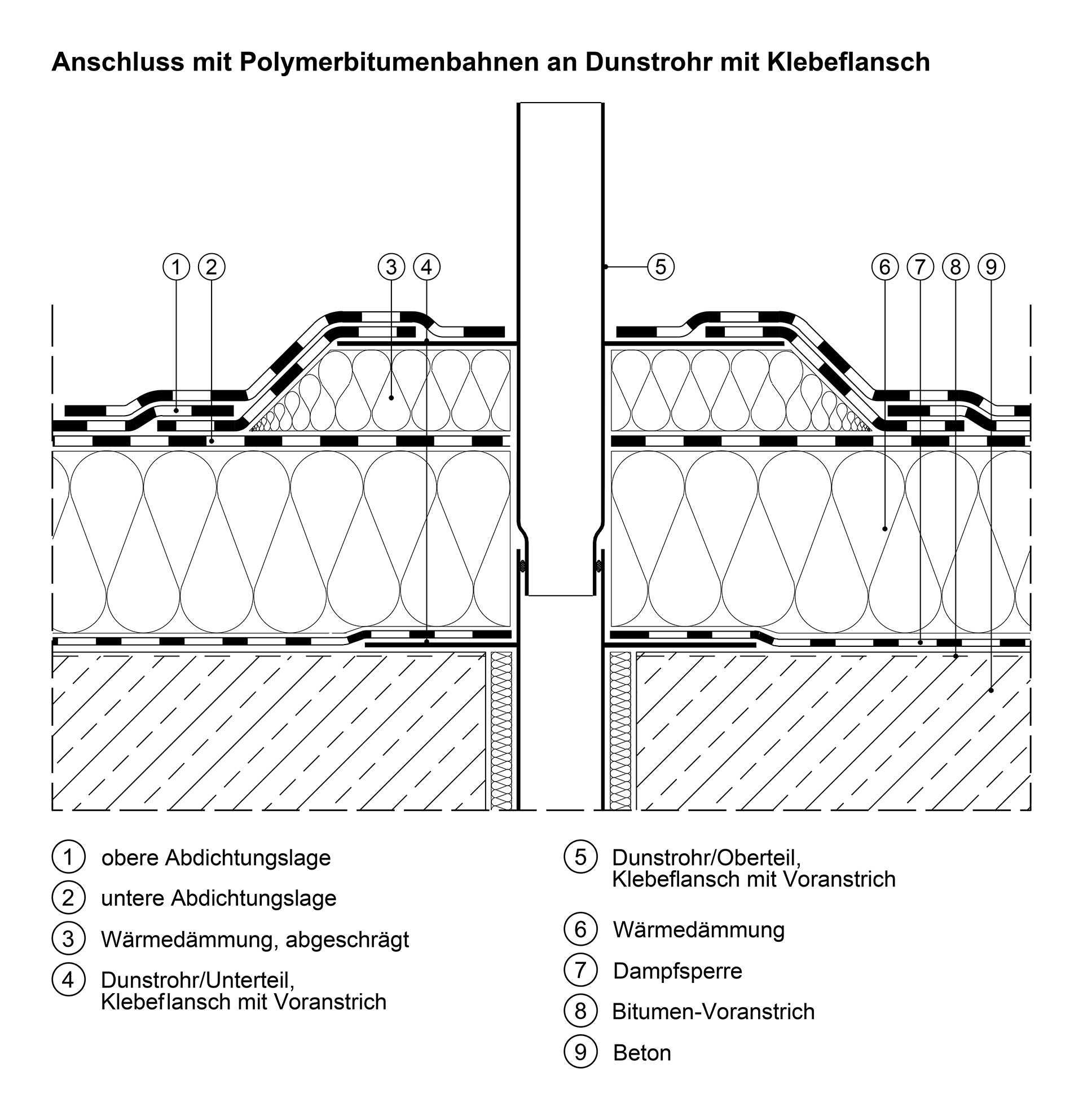 Detailskizze von Anschl&uuml;ssen mit Polymerbitumenbahnen an Dunstrohr mit Klebeflansch