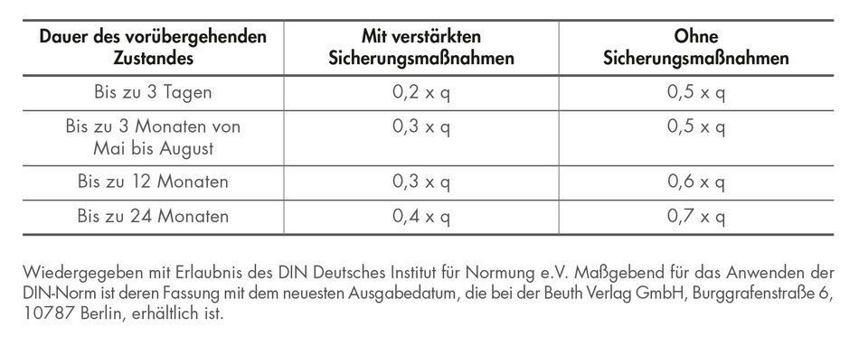 Tabelle 34: Abgeminderter Geschwindigkeitsdruck zur Untersuchung vorübergehender Zustände Auszug aus DIN EN 1991-1-4/NA Tabelle NA.B.5