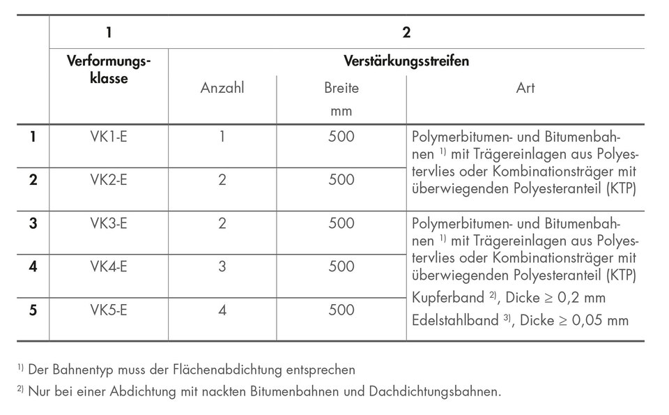 Tabelle 25: Abdichtung von Bewegungsfugen nach DIN 18533-2 bei W2.1-E und W2.2-E