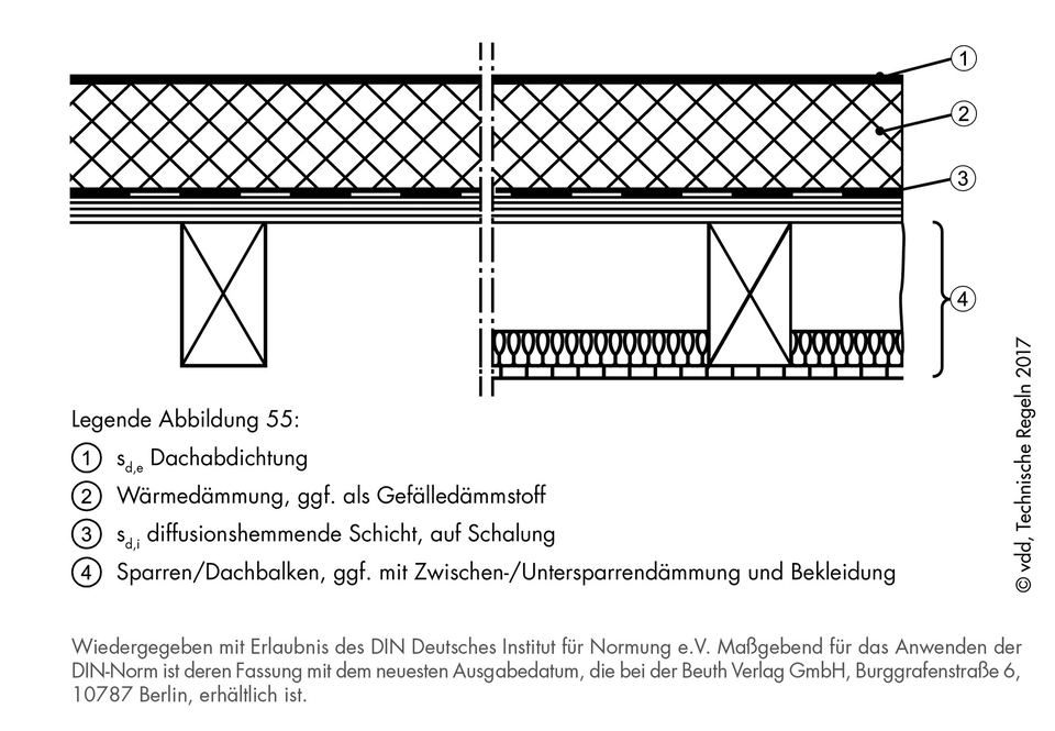 Nicht belüftete Dachkonstruktion mit Dachabdichtung, Aufsparrendämmung und ggf. in Kombination mit geringfügiger Zwischen- oder Untersparrendämmung (aus DIN 4108-3:2014-11)