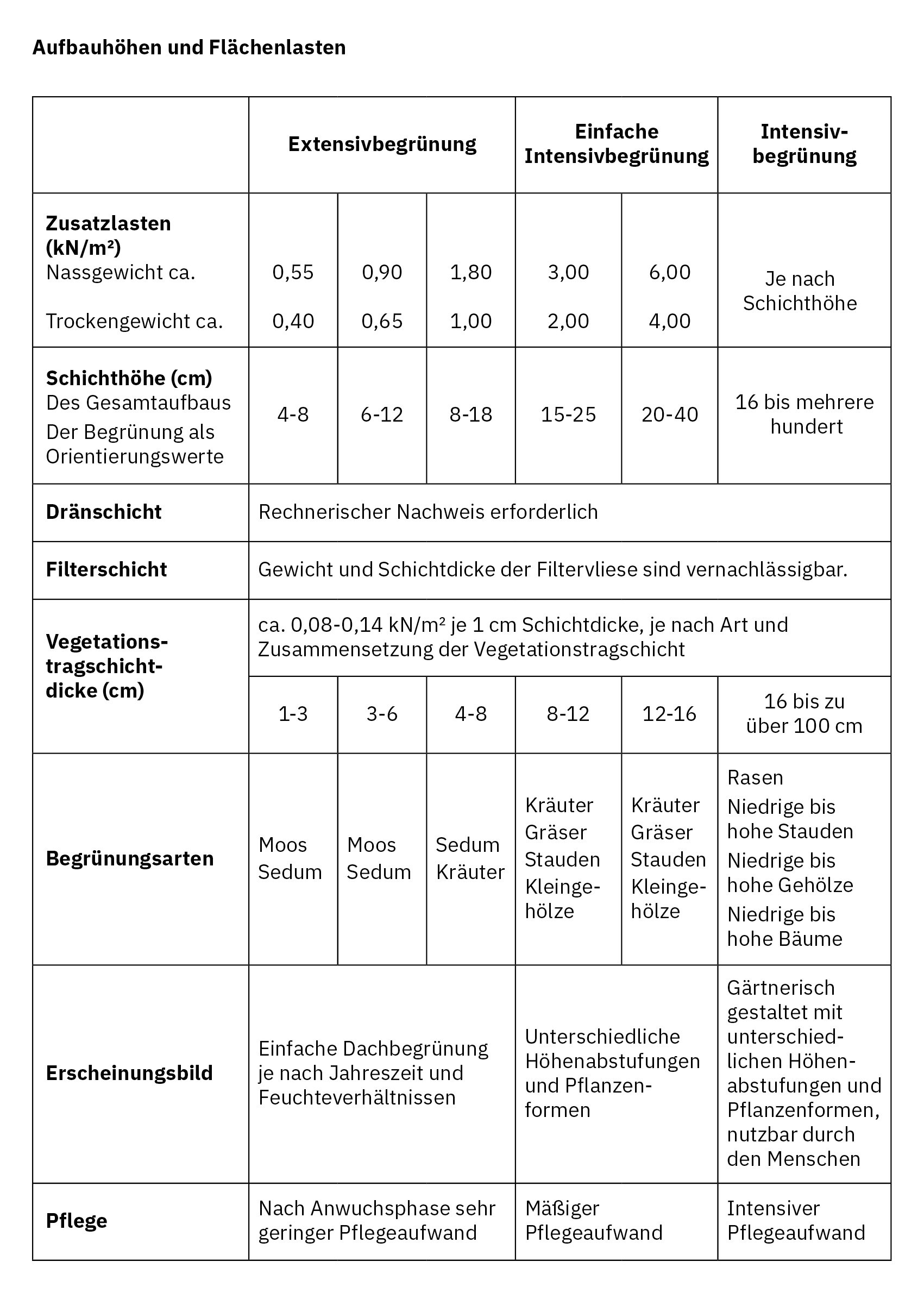 Aufbauh&ouml;hen und Fl&auml;chenlasten &copy; vdd