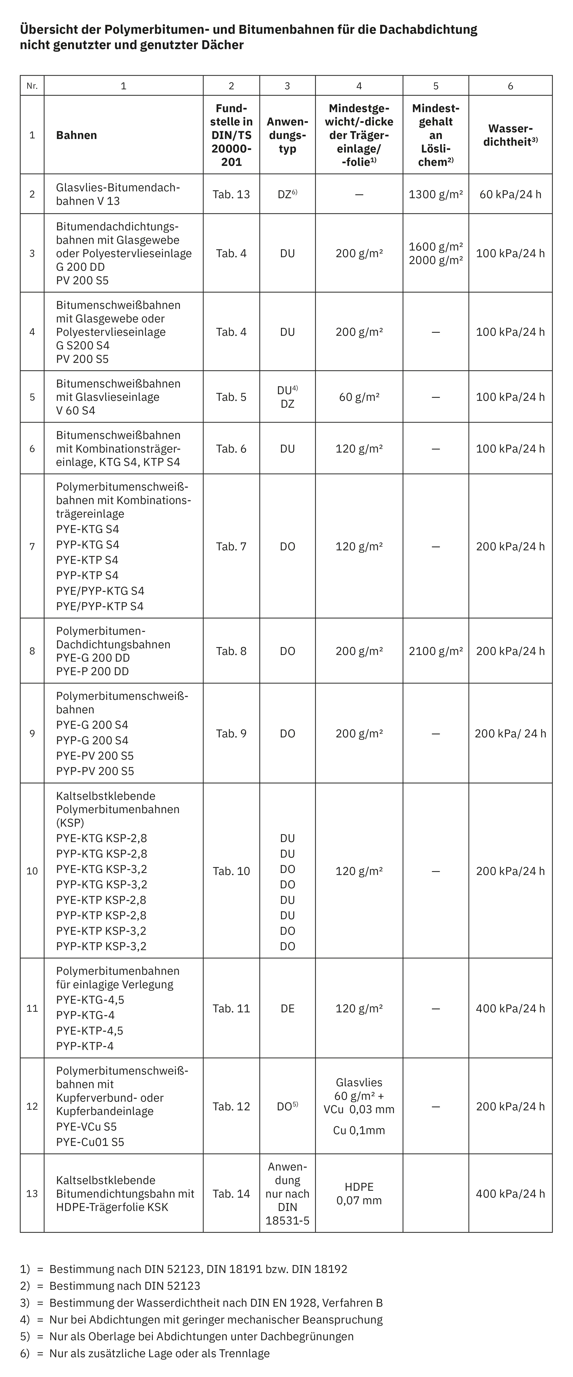 &Uuml;bersicht der Polymerbitumen- und Bitumenbahnen f&uuml;r die Dachabdichtung nicht genutzter und genutzter D&auml;cher (Zusammenfassung der Mindestanforderungen aus DIN/TS 20000-201) 