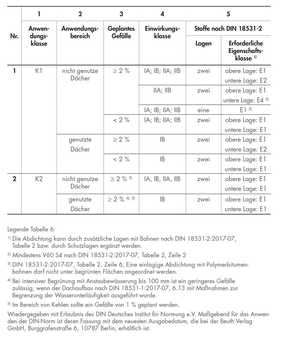 Tabelle 6: Auswahl einer Abdichtung aus Polymerbitumen- und Bitumenbahnen (Tabelle 1 aus DIN 18531-3)
