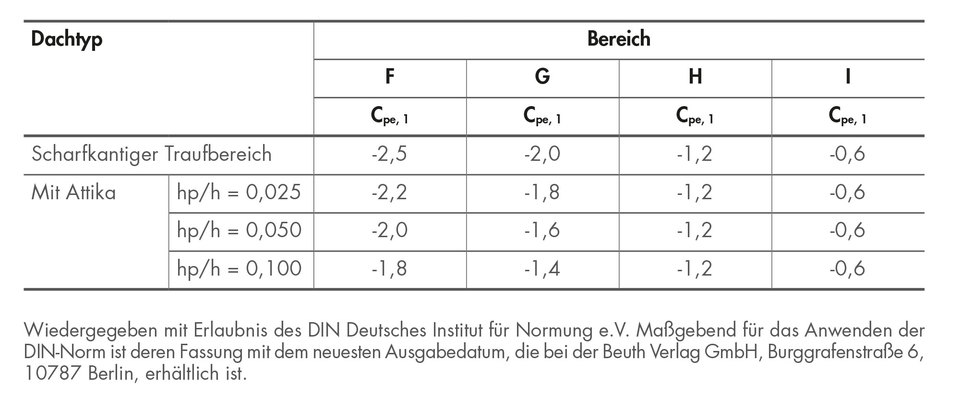 Tabelle 33: Empfohlene Werte für Außendruckbeiwerte für Flachdächer, Auszug aus DIN EN 1991-1-4 Tabelle 7.2, korrigiert nach DIN EN 1991-1-4/NA NCI zu 7.2.3