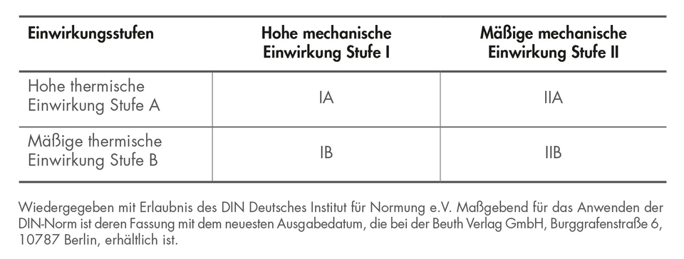 Tabelle 1: Einwirkungsklassen für Abdichtungen (aus DIN 18531-1)