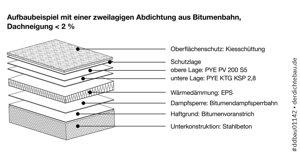 Aufbaubeispiel mit einer zweilagigen Abdichtung aus Bitumenbahnen, Dachneigung < 2 %