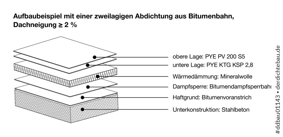 Aufbaubeispiel mit einer zweilagigen Abdichtung aus Bitumenbahnen, Dachneigung &ge; 2 %