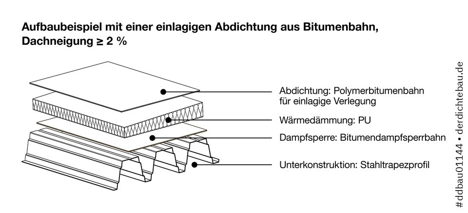 Aufbaubeispiel mit einer einlagigen Abdichtung aus Bitumenbahnen, Dachneigung &ge; 2 %