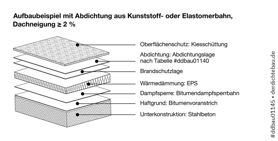 Aufbaubeispiel mit Abdichtung aus Kunststoff- oder Elastomerbahn, Dachneigung &ge; 2 %