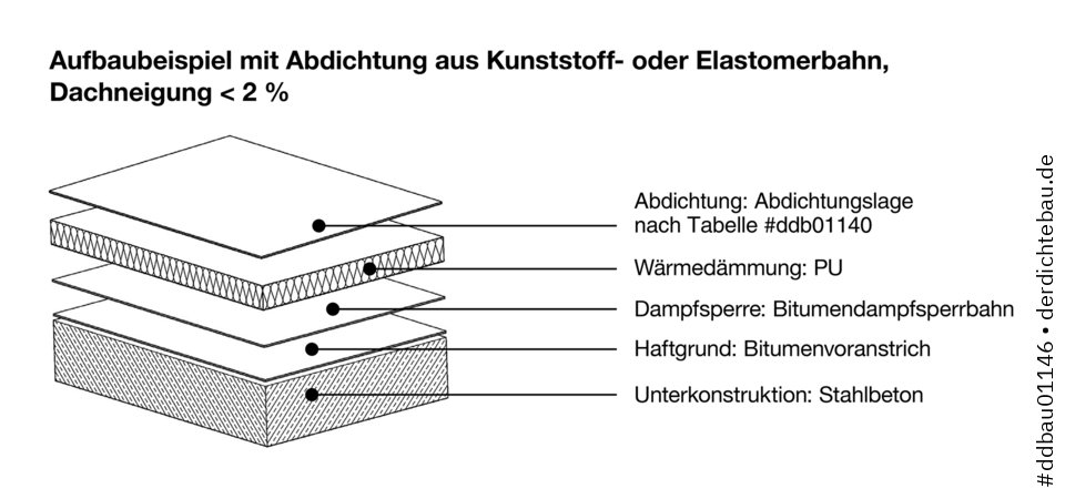 Aufbaubeispiel mit Abdichtung aus Kunststoff- oder Elastomerbahn, Dachneigung < 2 %