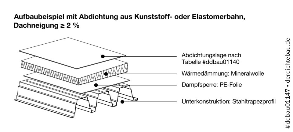 Aufbaubeispiel mit Abdichtung aus Kunststoff- oder Elastomerbahn, Dachneigung &ge; 2 %