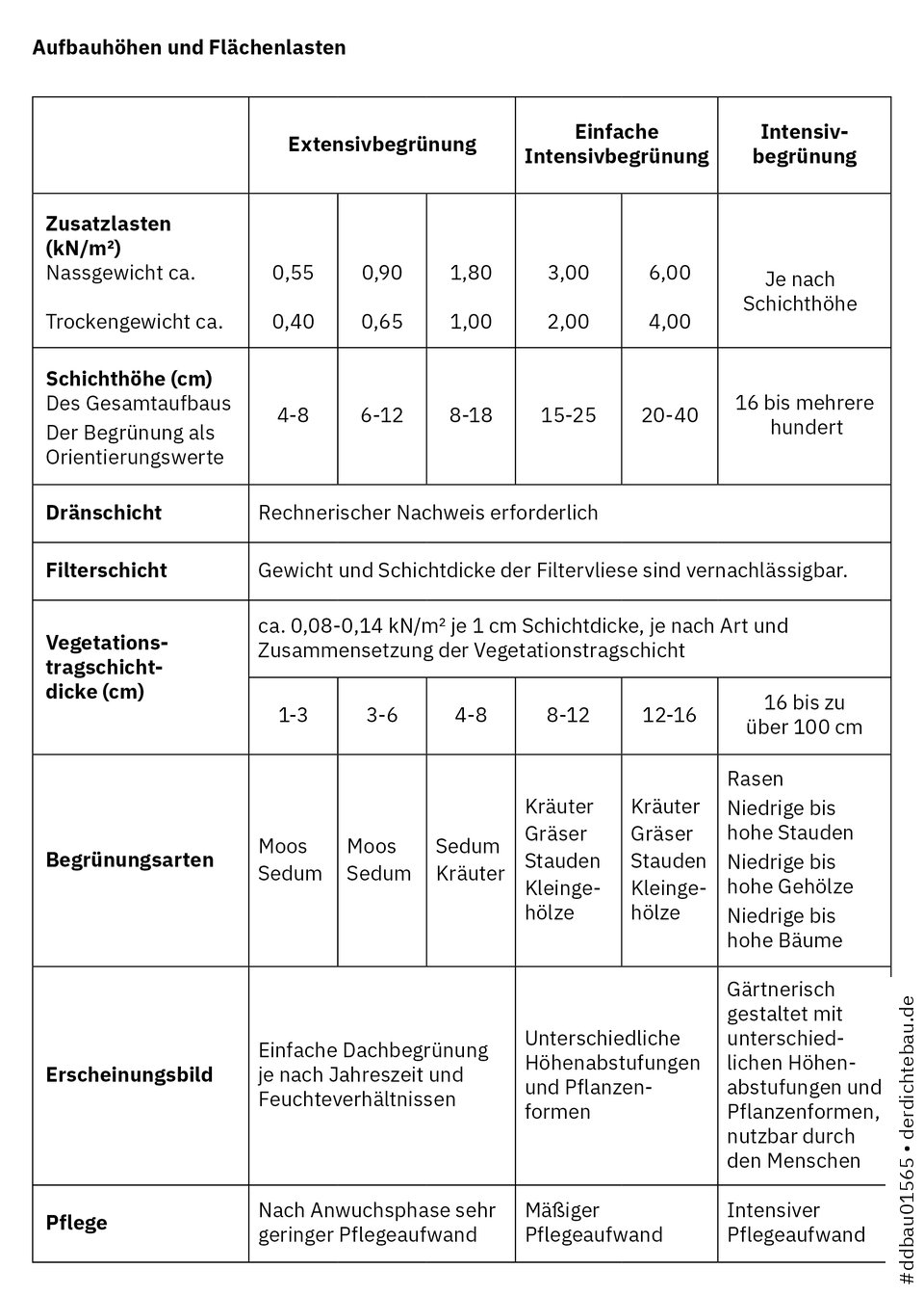 Aufbauh&ouml;hen und Fl&auml;chenlasten &copy; vdd